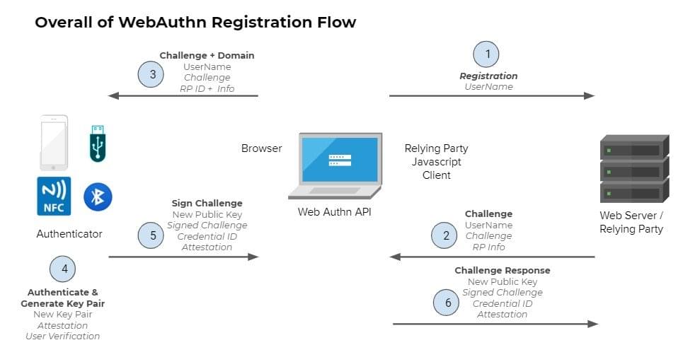 register flow