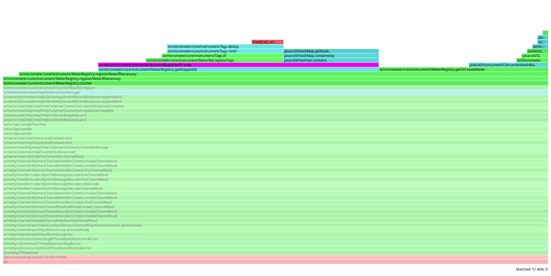 Flamegraph of the plaintext benchmark, focusing on registerMeterIfNecessary