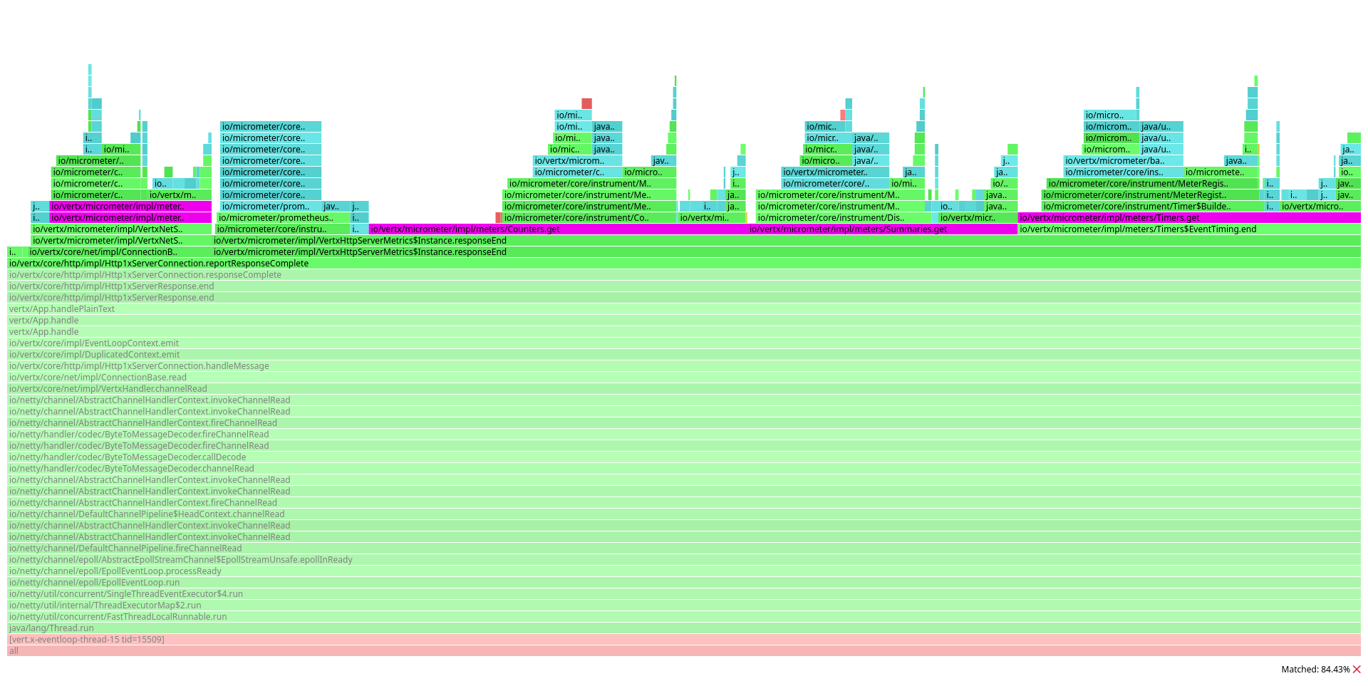 Flamegraph of the plaintext benchmark, focusing on reportResponseComplete