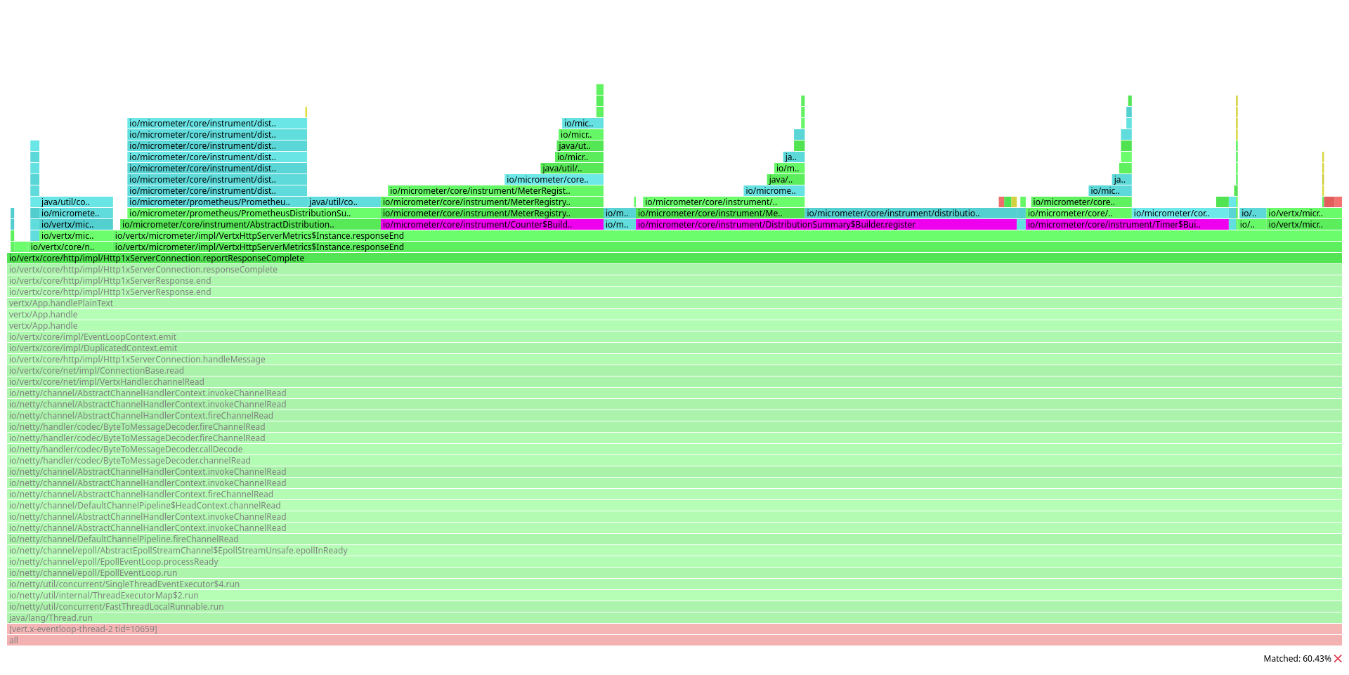 Flamegraph of the plaintext benchmark step 1, focusing on reportResponseComplete