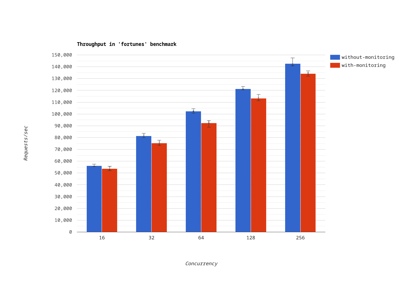 Throughput in the fortunes benchmark