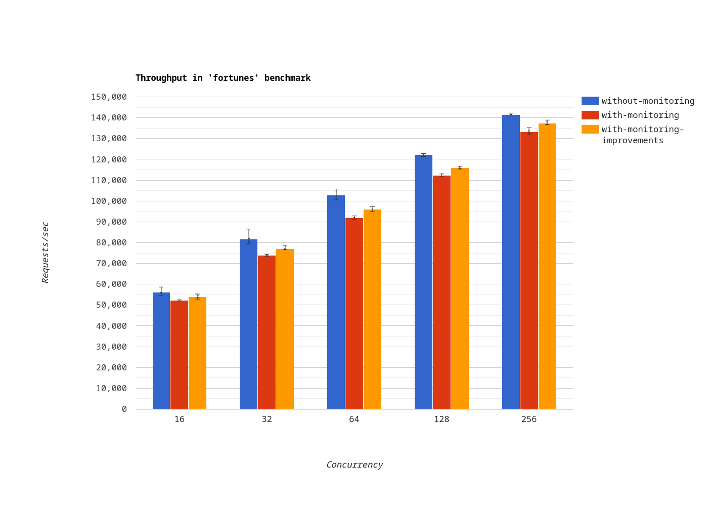 Throughput in the fortunes benchmark step 1