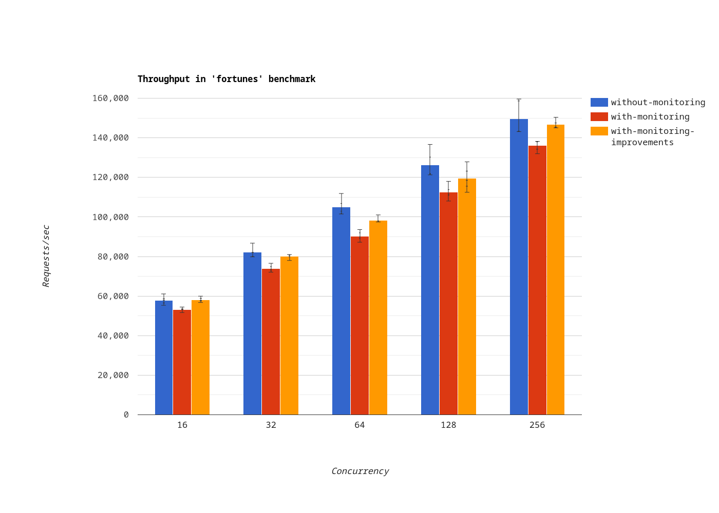 Throughput in the fortunes benchmark step 2