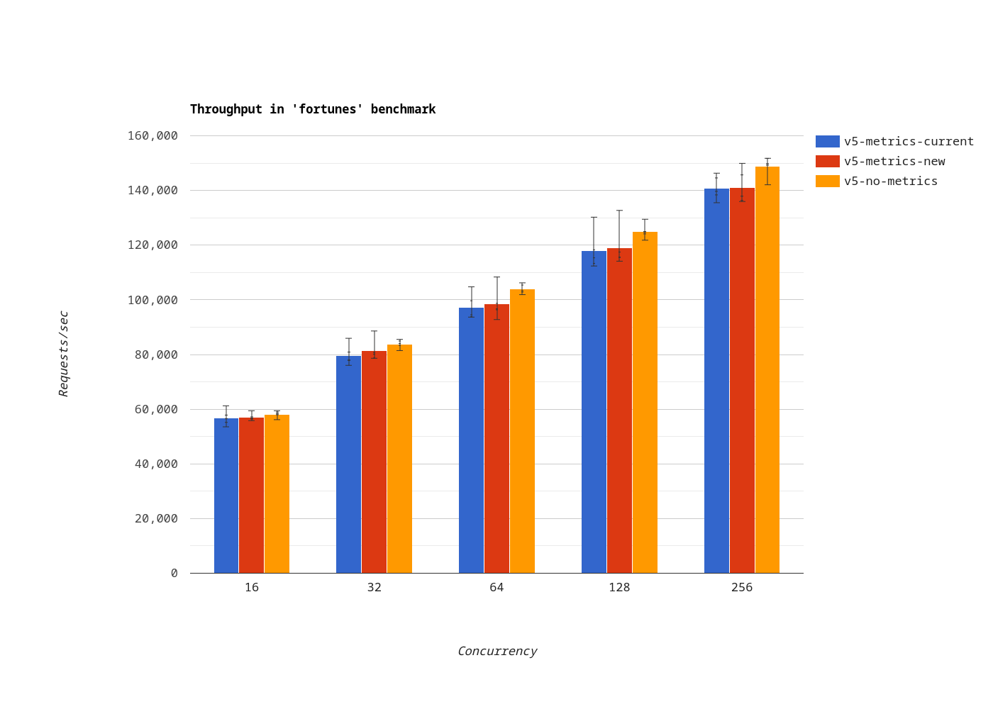 Throughput in the fortunes benchmark step 3