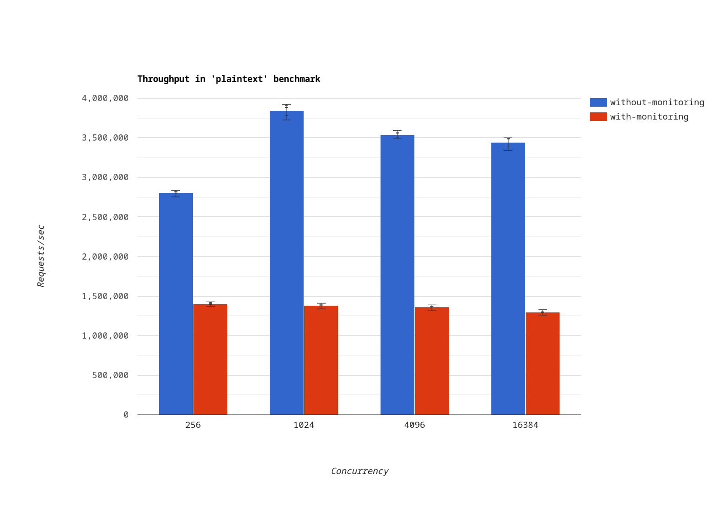 Throughput in the plaintext benchmark