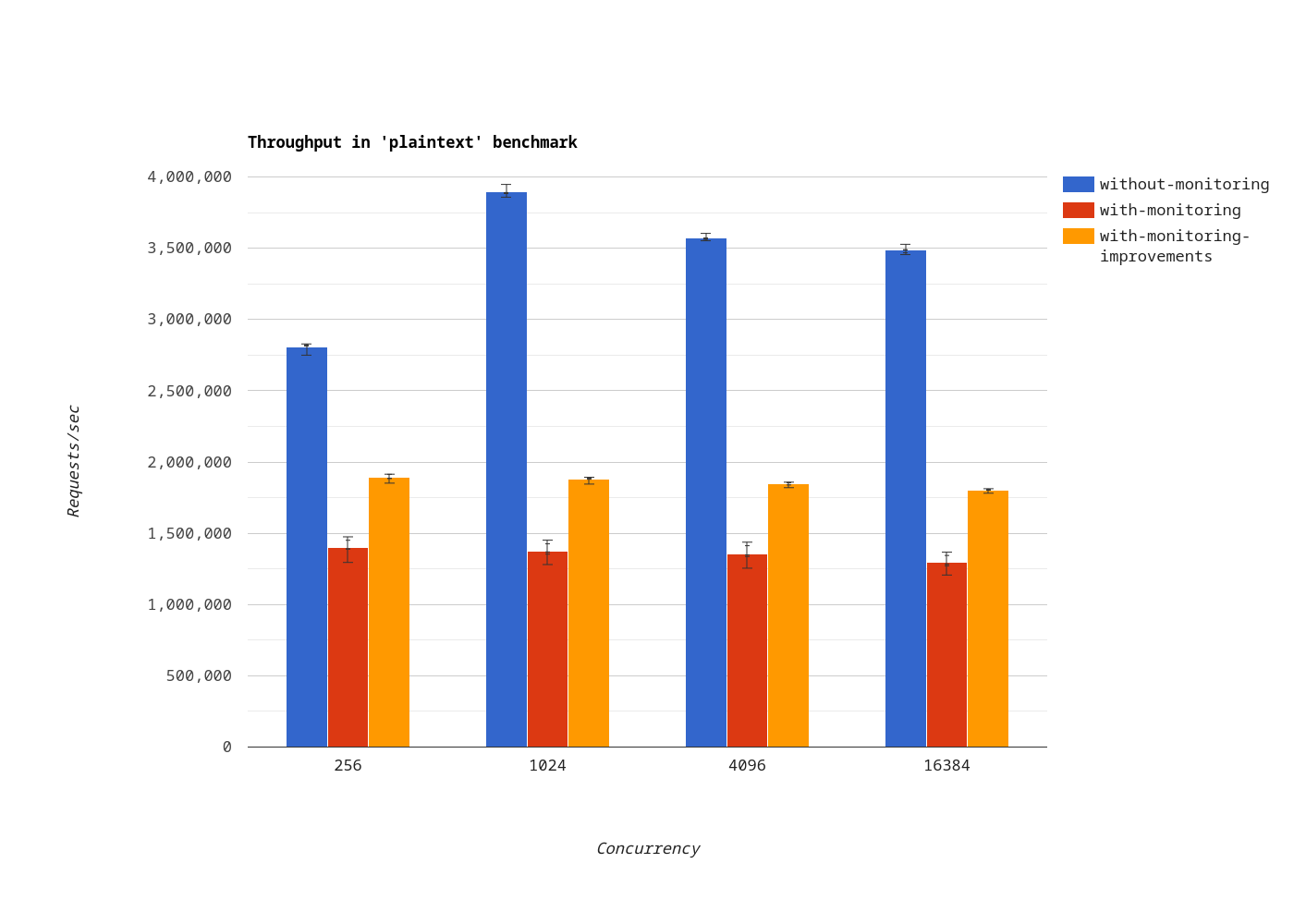 Throughput in the plaintext benchmark step 1