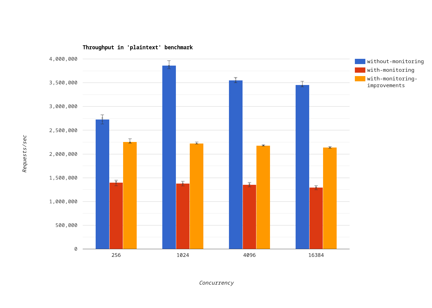 Throughput in the plaintext benchmark step 2