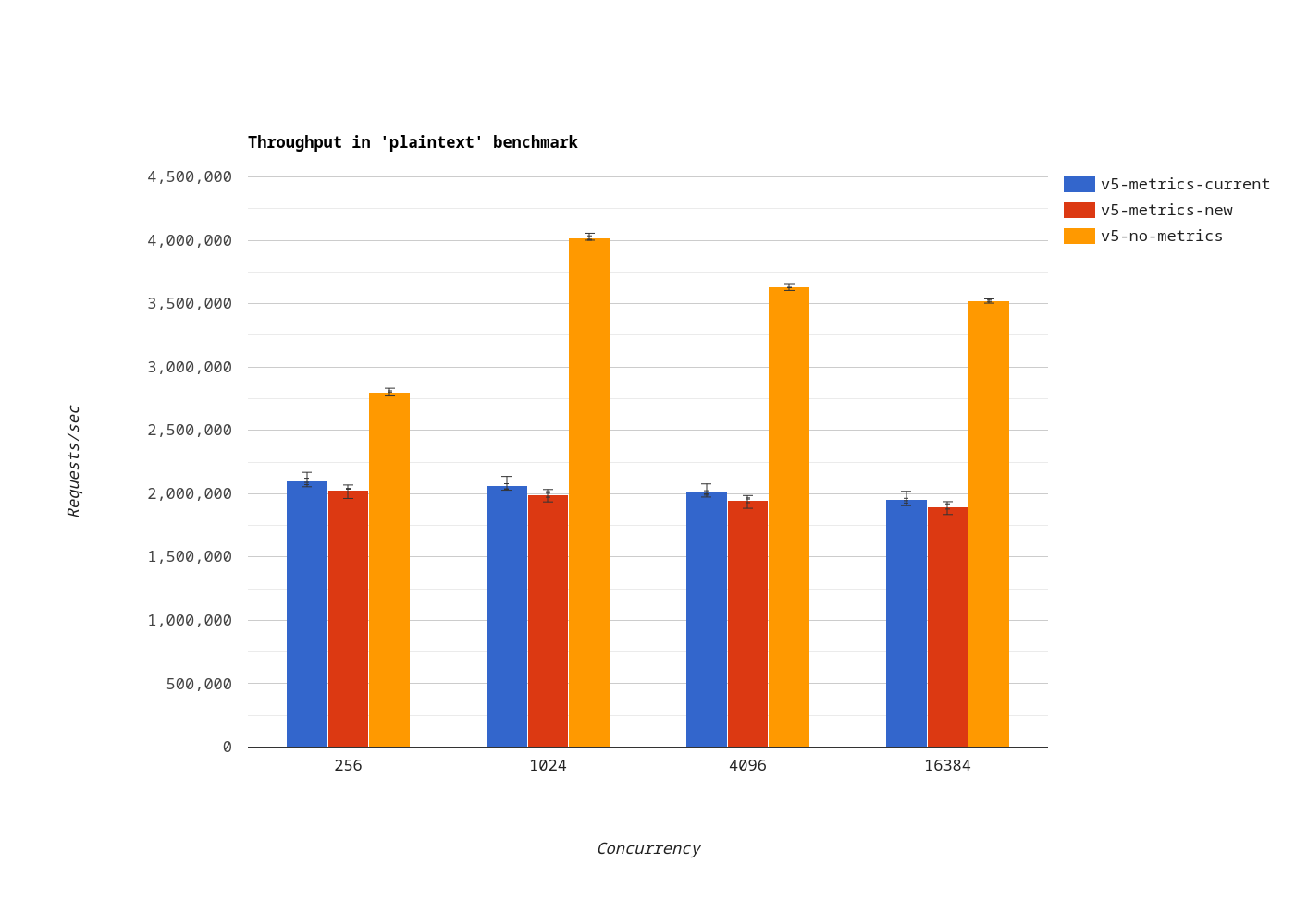 Throughput in the plaintext benchmark step 3