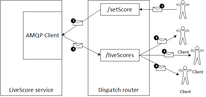 Multicasting messages