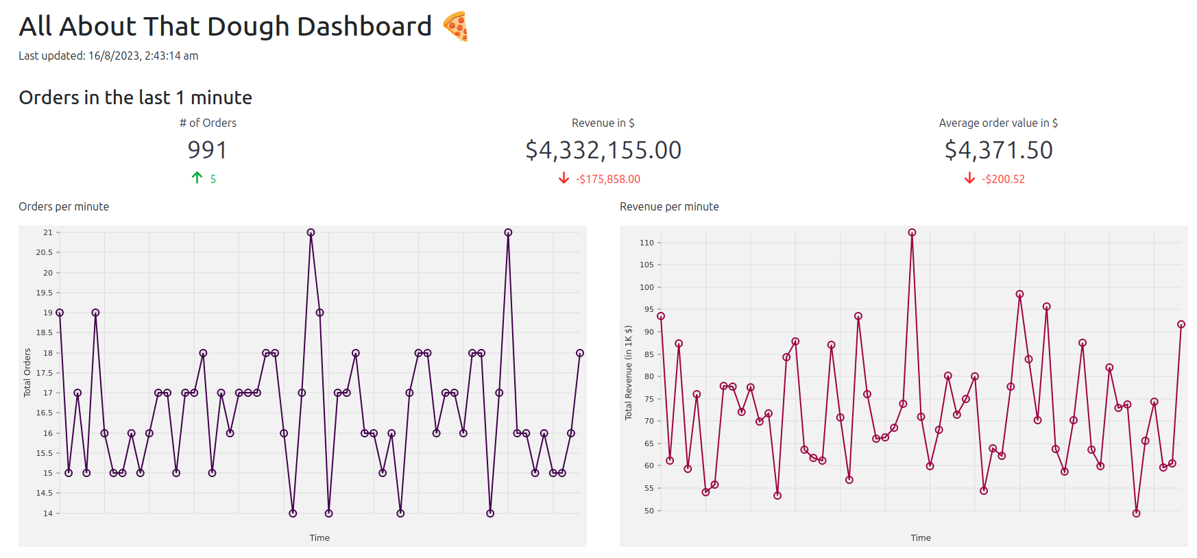 Order Dashboard Statistics